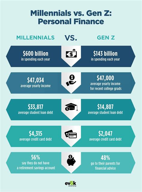 how are millennials doing financially.